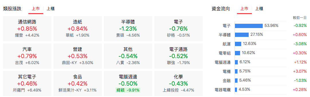 台股盤中上市類股比較