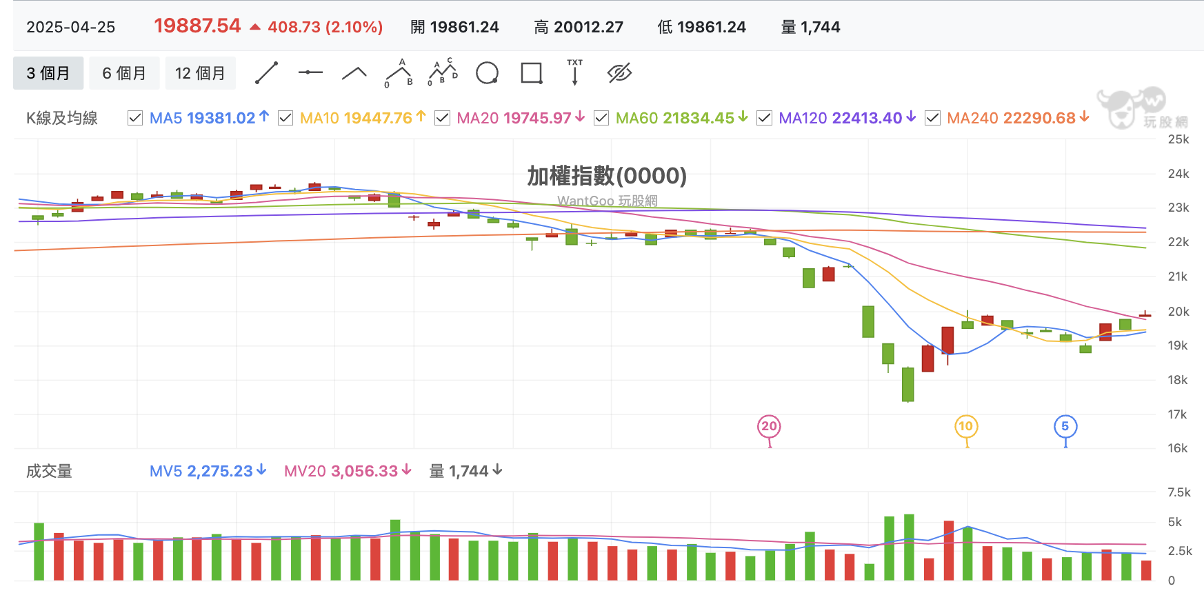 台股盤中加權指數