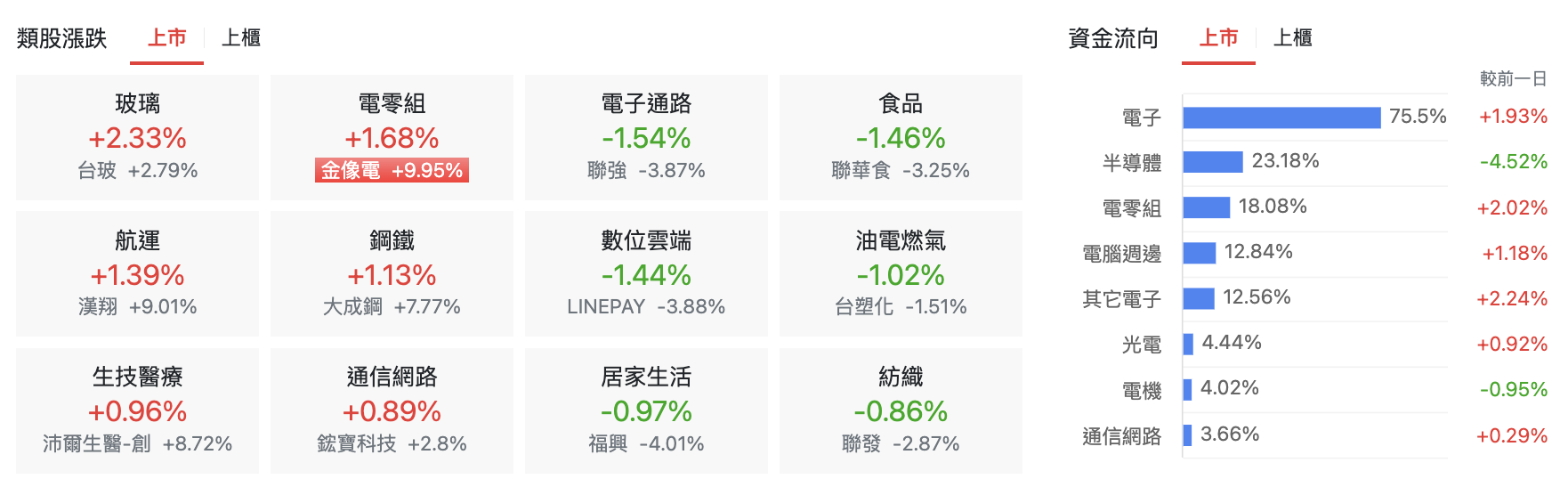 台股盤中上市類股表現