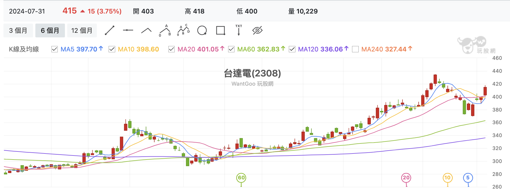 台股盤中台達電