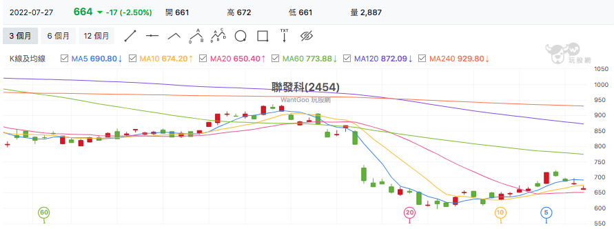 台股盤中聯發科