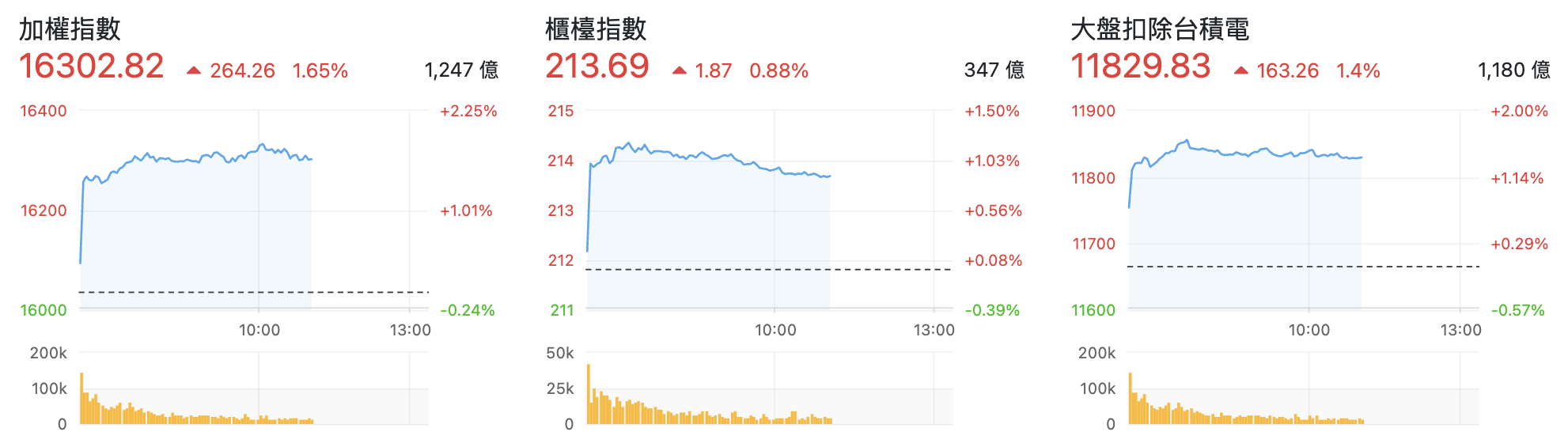 台股盤中指數比較