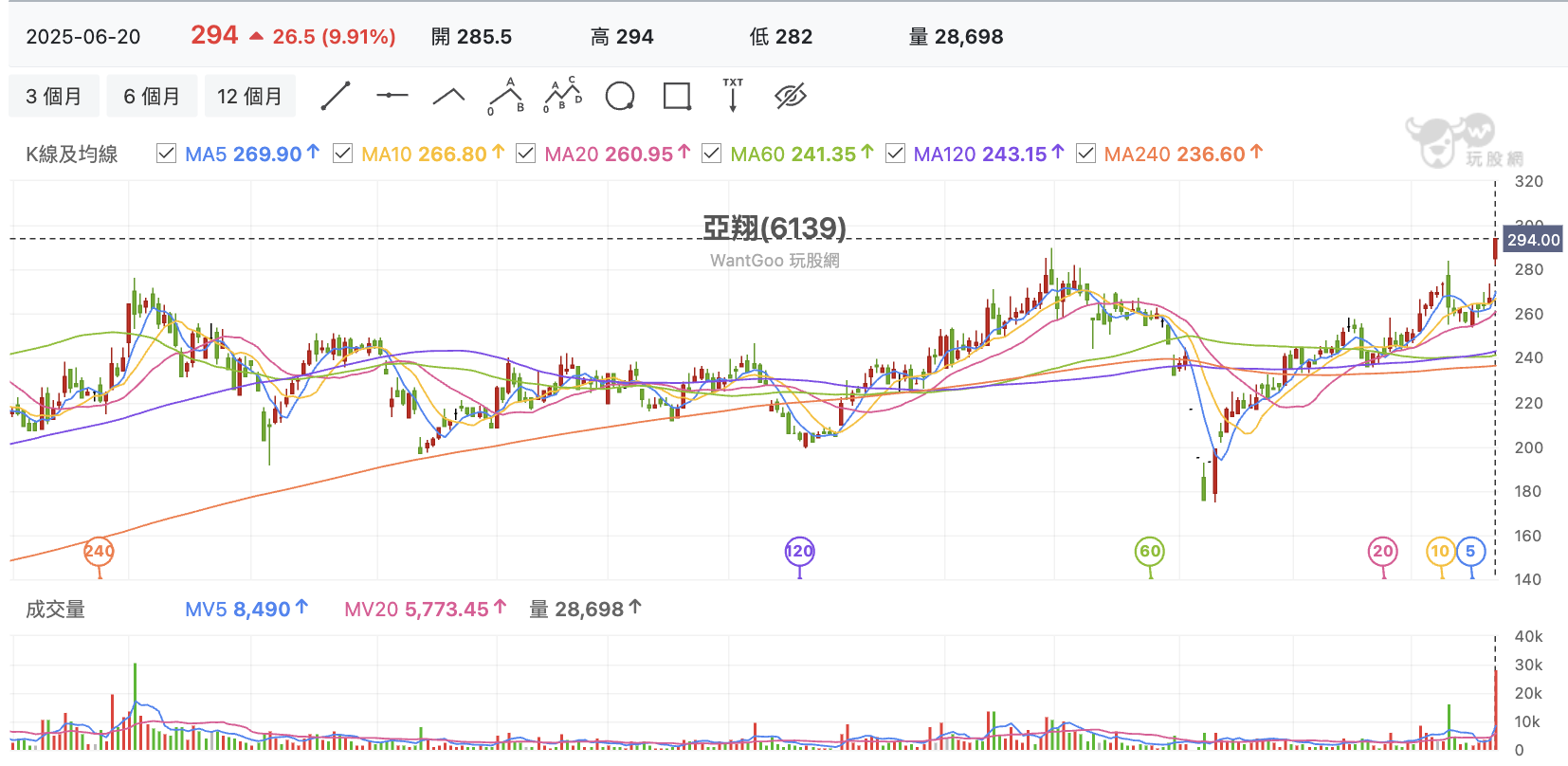 台股盤中亞翔