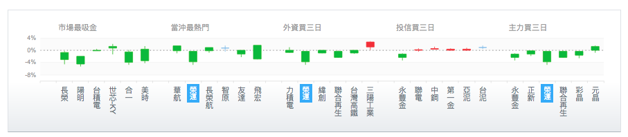 台股盤中市場焦點個股