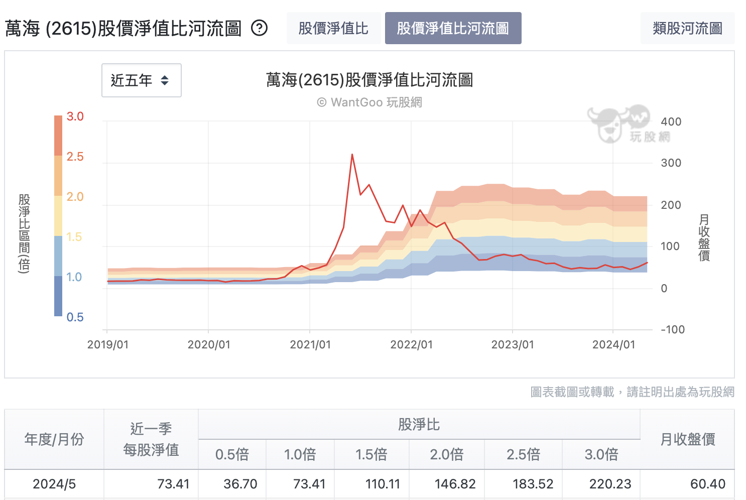 萬海股淨比河流圖