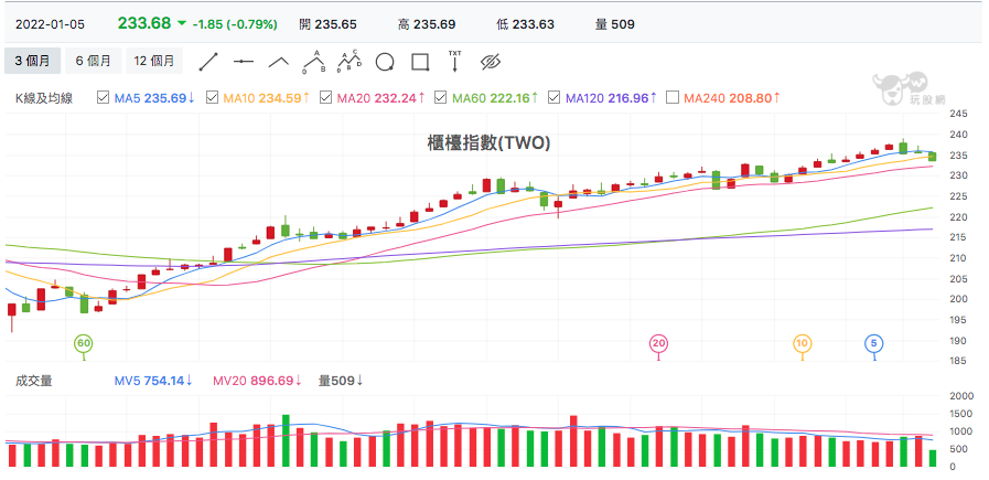 台股盤中櫃買指數