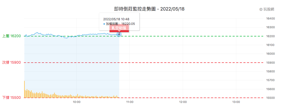 台股盤中倒莊監控表