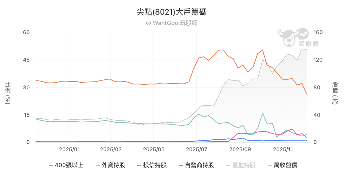 尖點大戶籌碼
