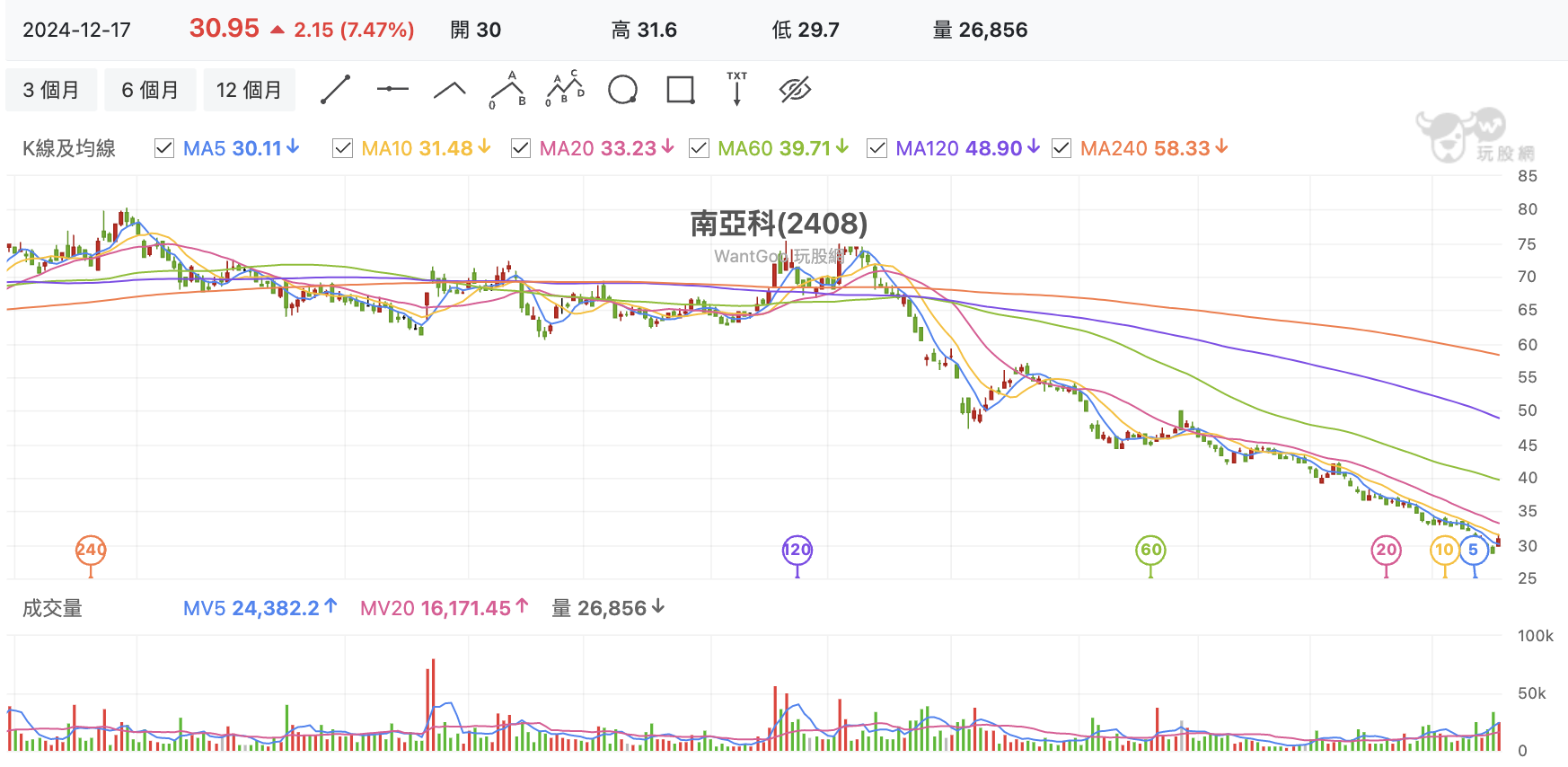 台股盤中南亞科