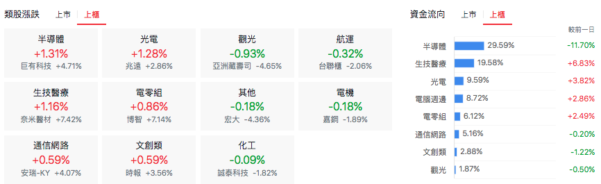 台股盤中上櫃類股表現