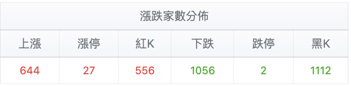 台股盤中漲跌家數變化