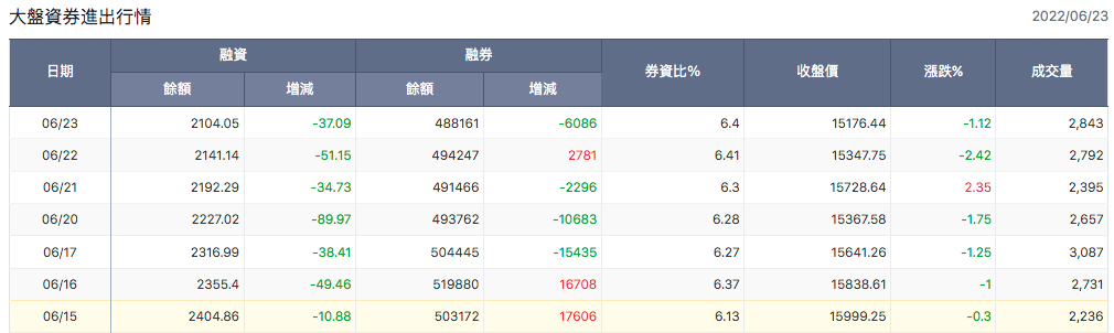 台股盤中大盤融資餘額
