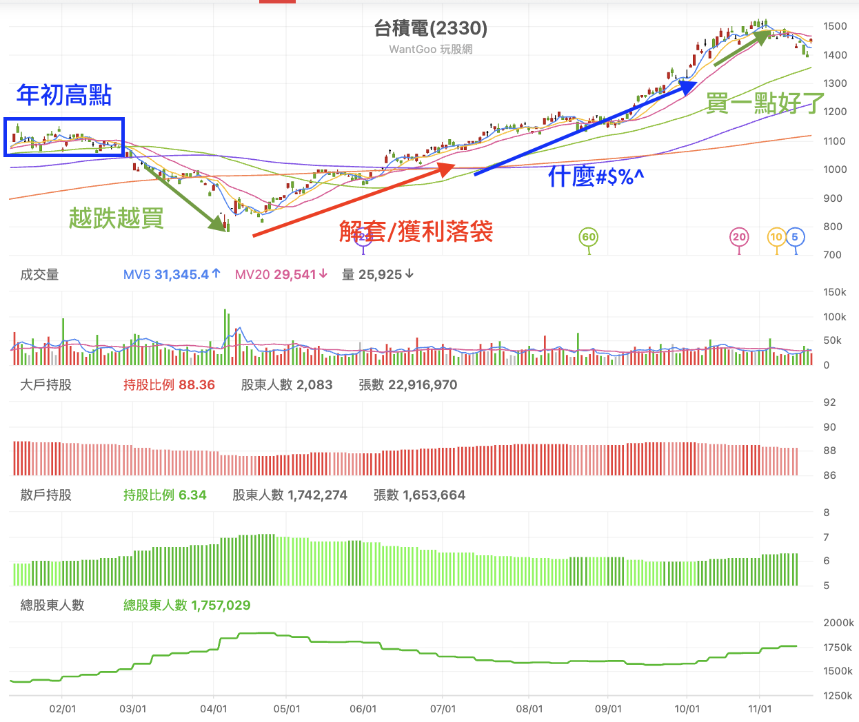 台積電股權分散