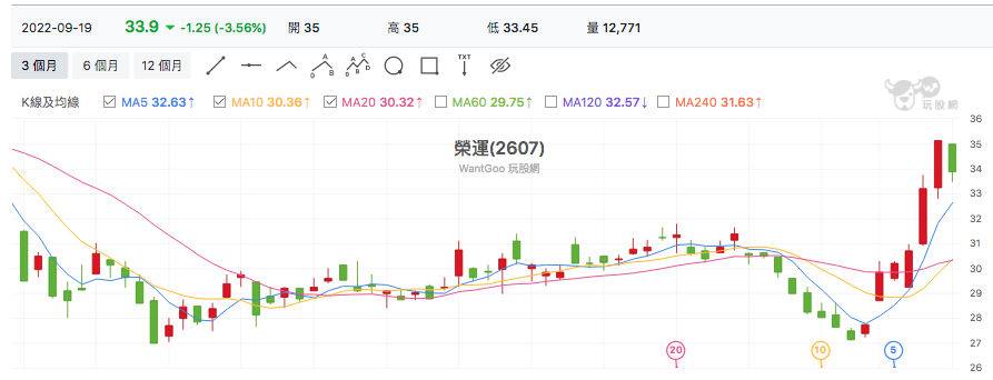 台股盤中榮運