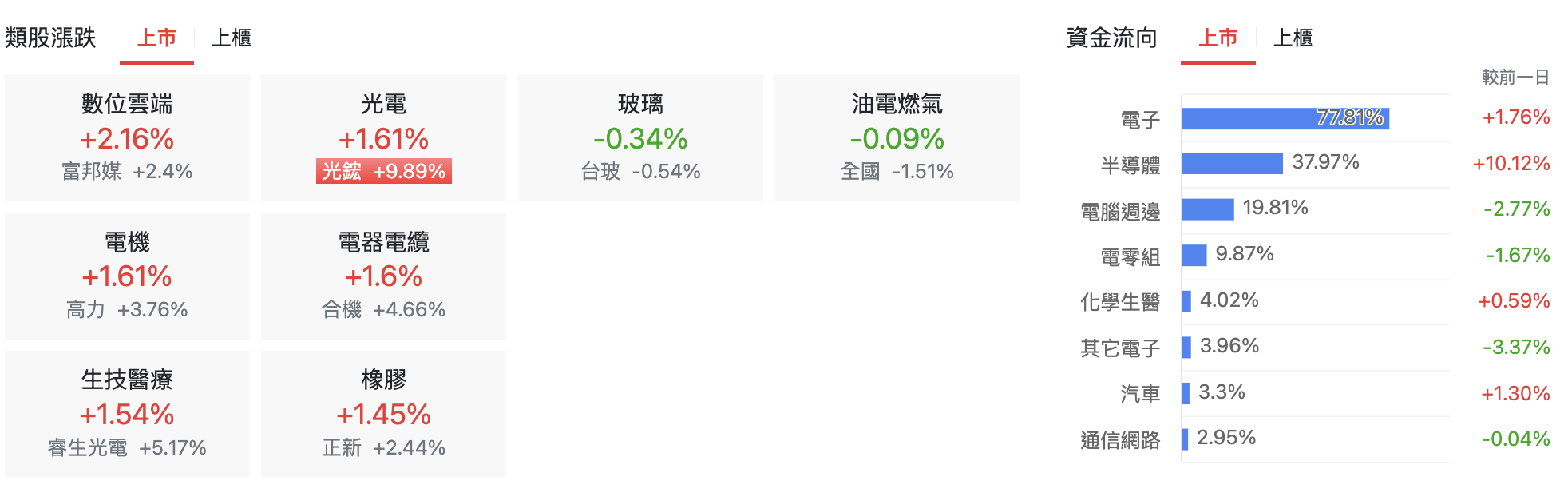 台股盤中上市類股表現