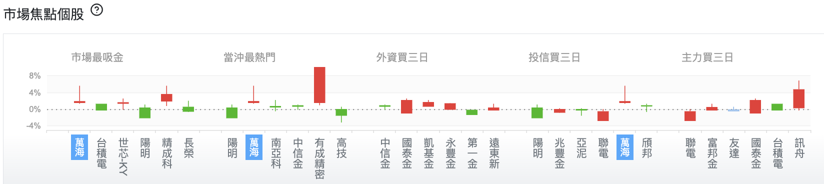 台股盤中市場焦點個股