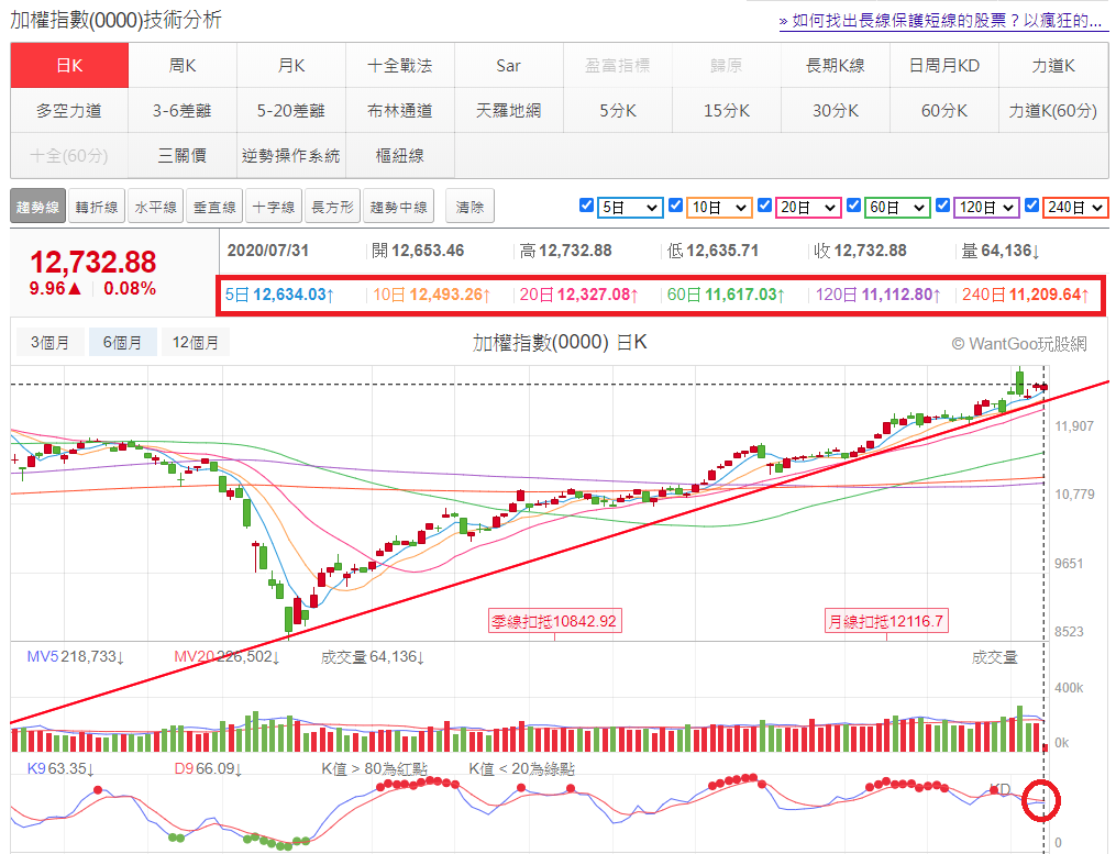 07/31 台股盤中：大盤不斷往下測試5日均線，測試久了就...? - 玩股特派員| 投資網誌| 玩股網