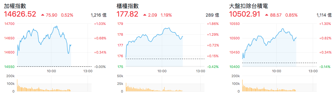 台股盤中指數比較