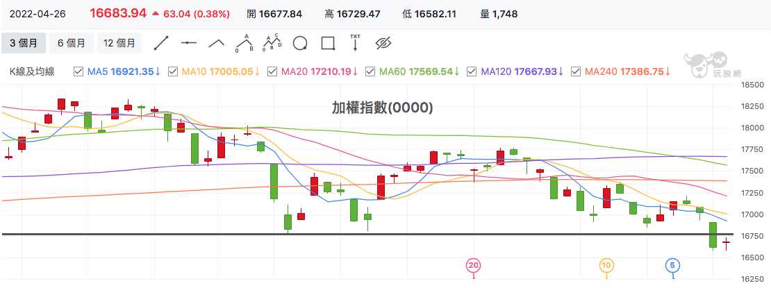 台股盤中加權指數