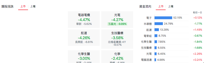 台股盤中上市類股表現