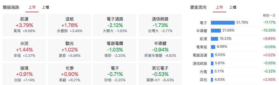 上市類股漲跌比較