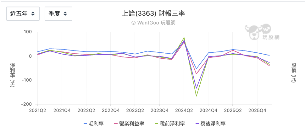 上詮近五年三率
