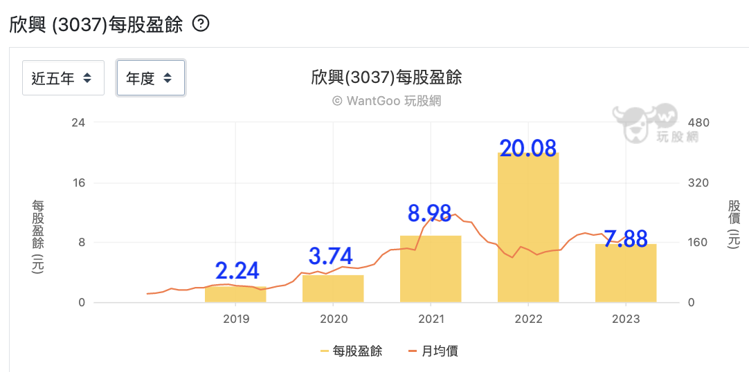 欣興每股盈餘