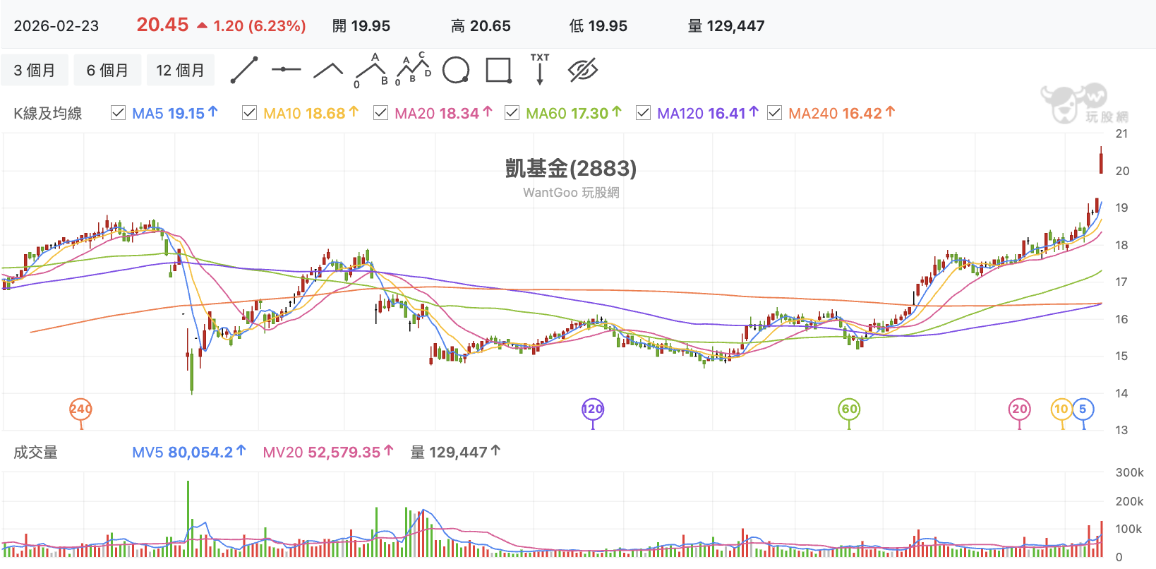 台股盤中凱基金