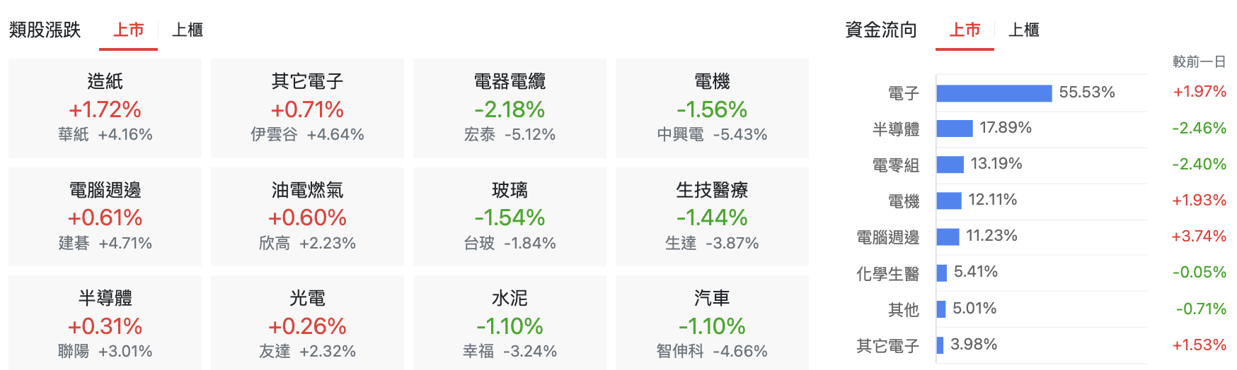 台股盤中上市類股漲跌