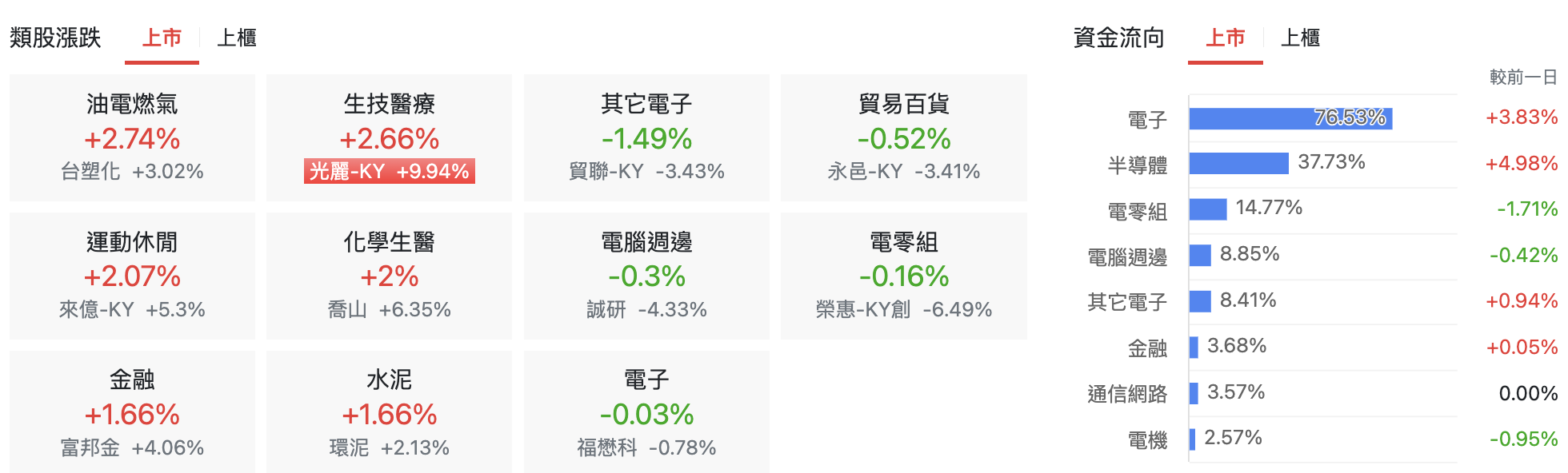 台股盤中上市類股