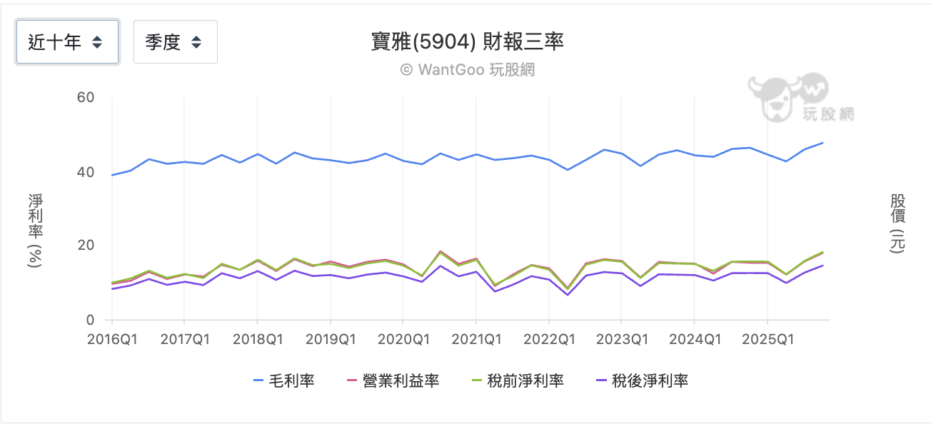 寶雅近十年三率變化