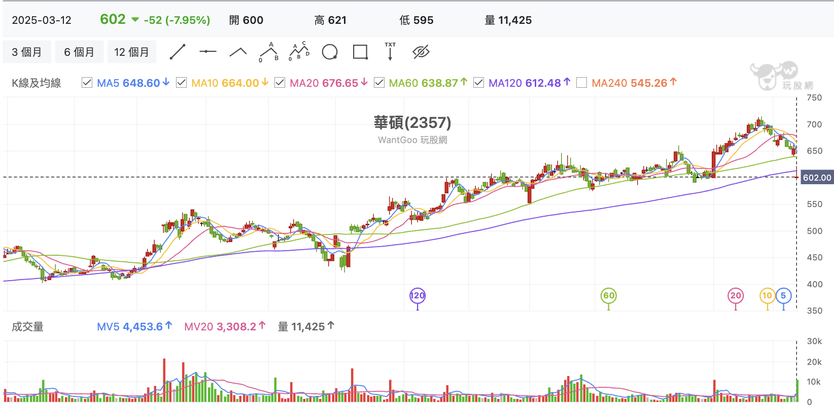 台股盤中華碩