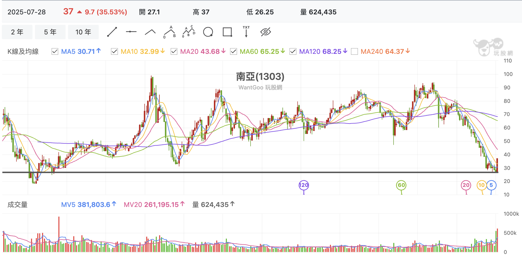 南亞20年月線