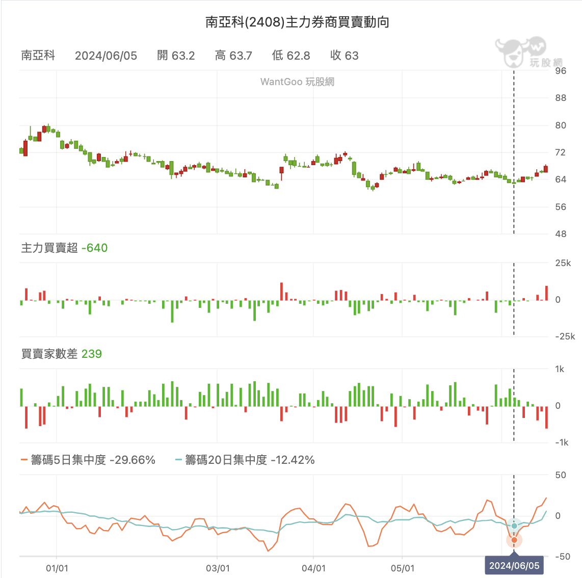 南亞科主力動向