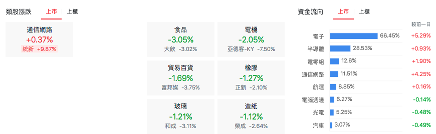 台股盤中上市類股表現
