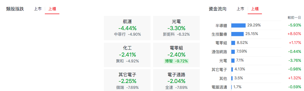 台股盤中上櫃類股表現