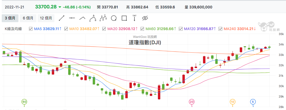 道瓊指數