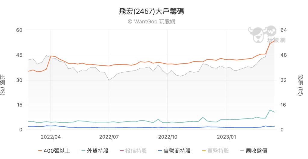 飛宏大戶籌碼