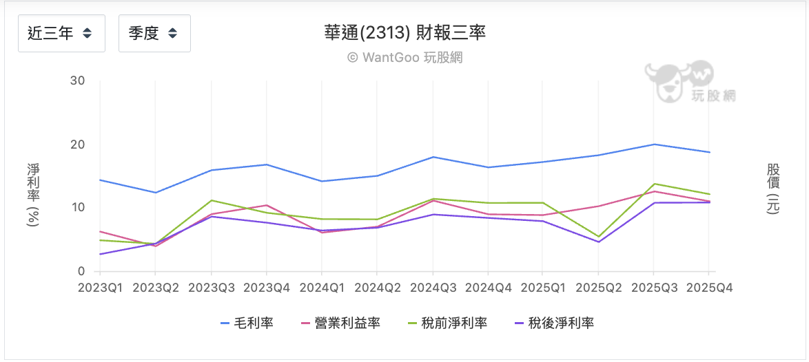 台股盤中華通三率