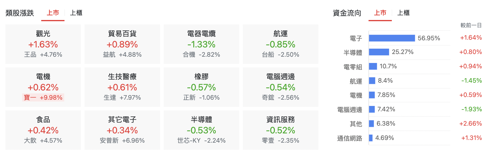 台股盤中上市類股表現