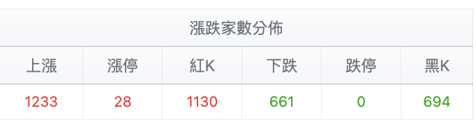 台股盤中漲跌家數比較