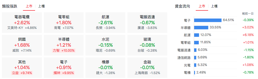 台股盤中上市類股表現