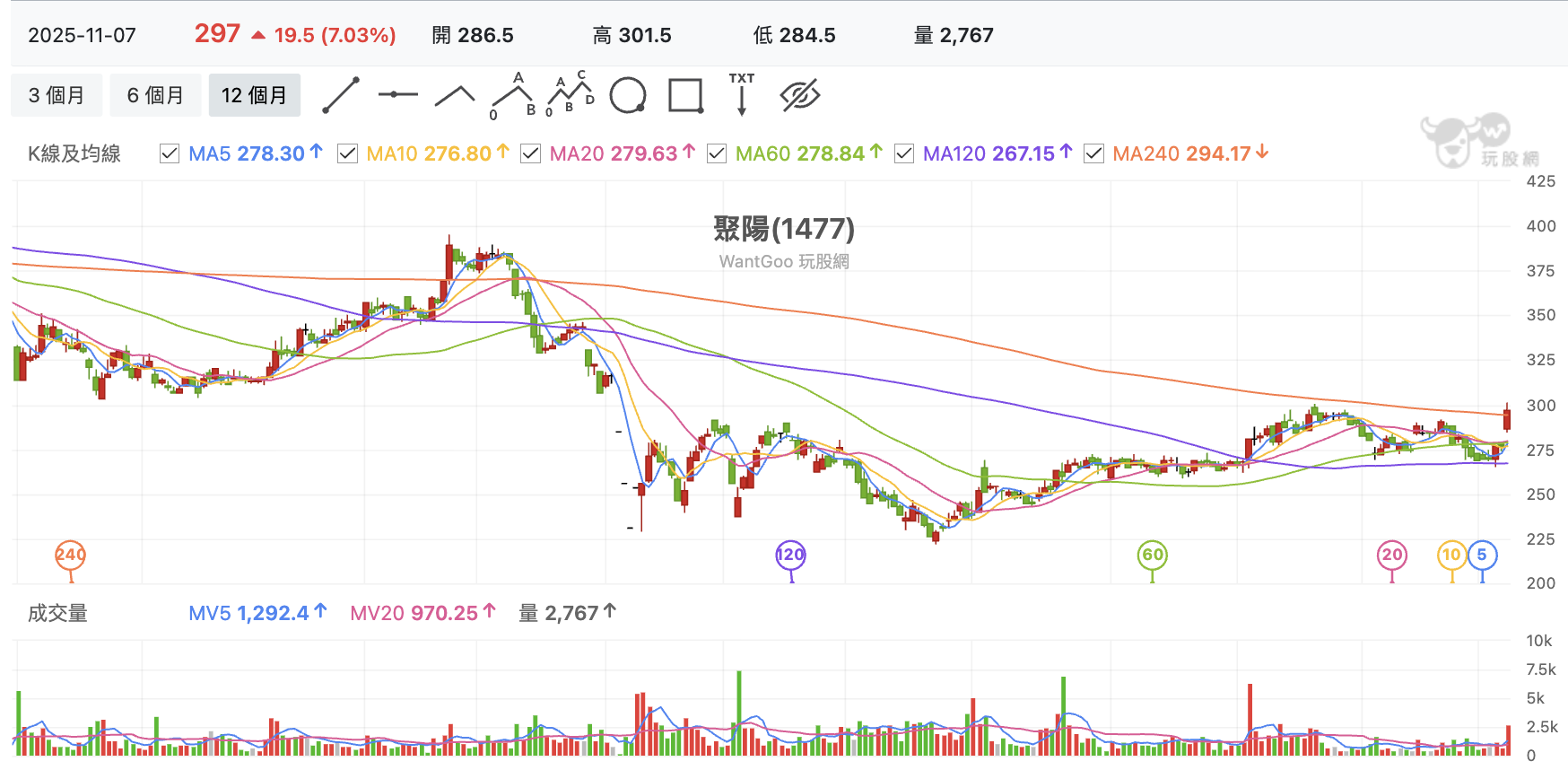 台股盤中聚陽