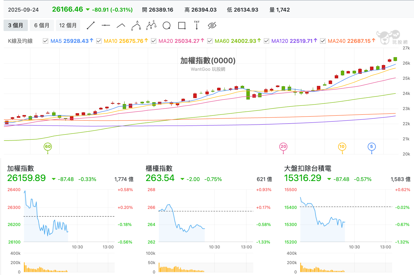 台股盤中加權指數