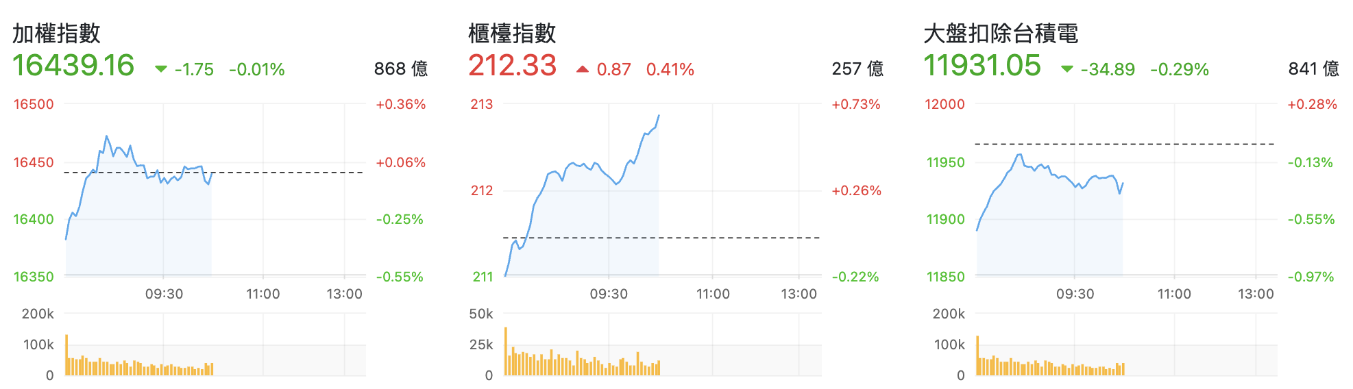 台股盤中指數比較