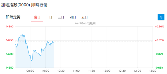 加權指數即時行情
