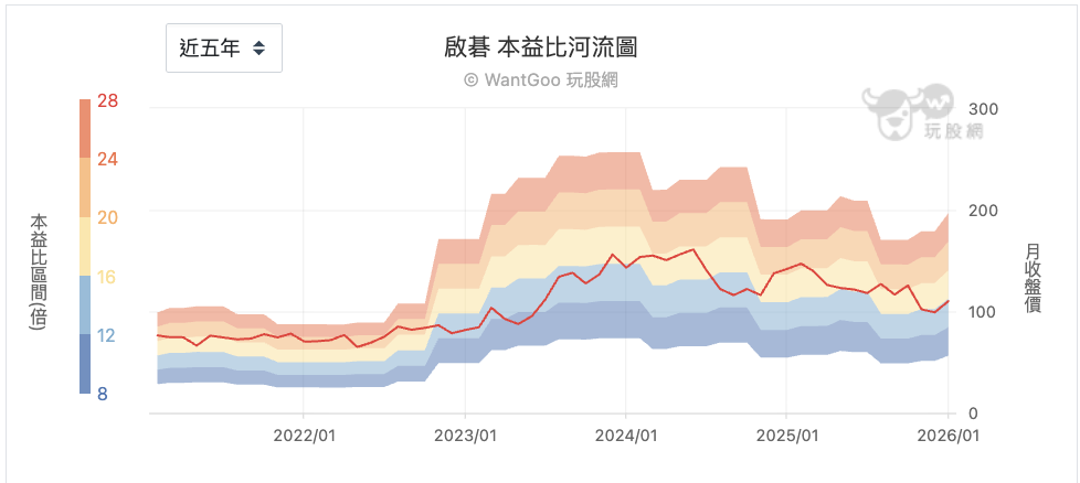 啓基本益比河流圖
