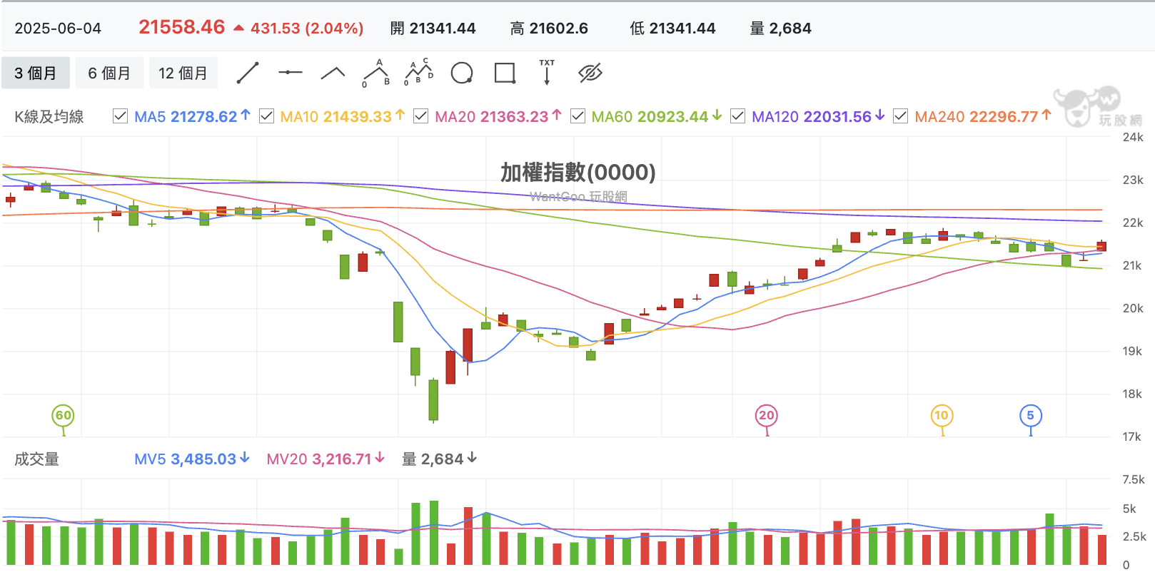 台股盤中加權指數