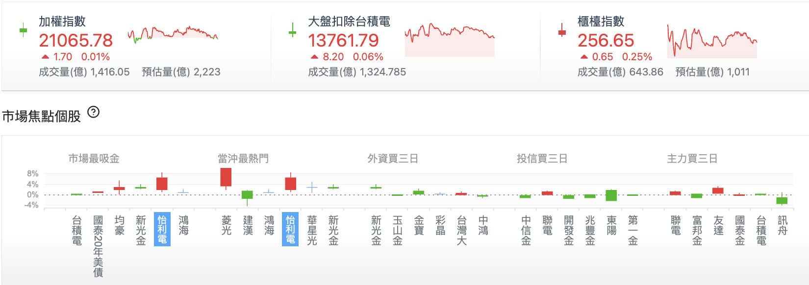 台股盤中指數比較與焦點個股