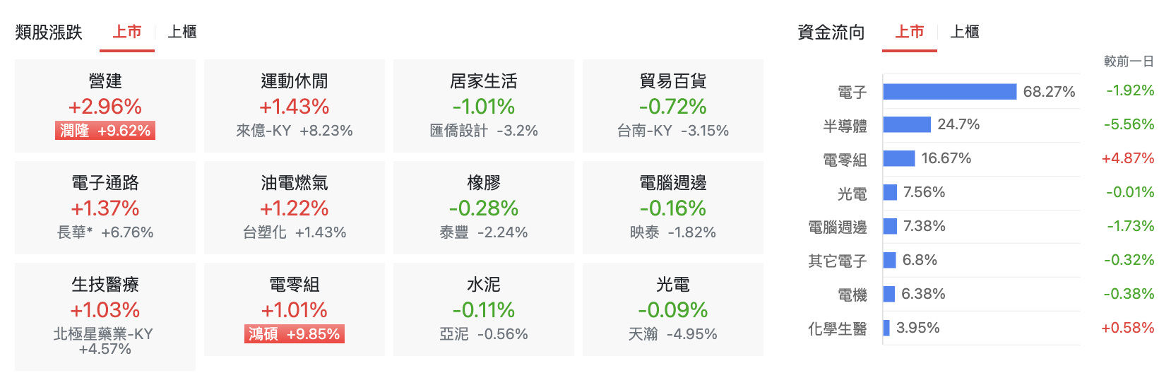 台股盤中上市類股比較